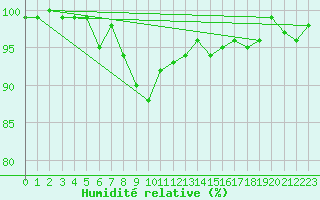 Courbe de l'humidit relative pour Adelboden