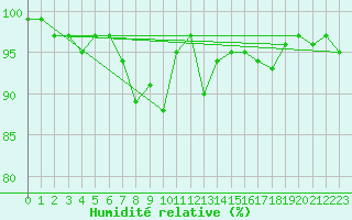 Courbe de l'humidit relative pour Klippeneck