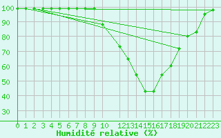 Courbe de l'humidit relative pour Mathod