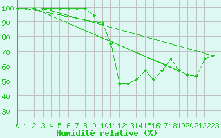 Courbe de l'humidit relative pour Bergn / Latsch