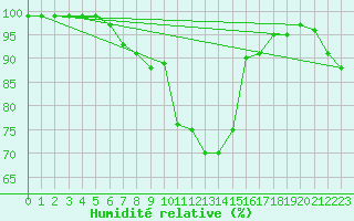 Courbe de l'humidit relative pour Saint-Anthme (63)