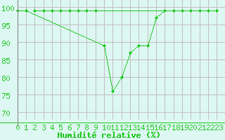 Courbe de l'humidit relative pour Schpfheim