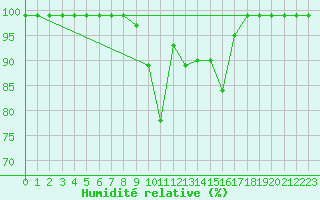 Courbe de l'humidit relative pour Grono