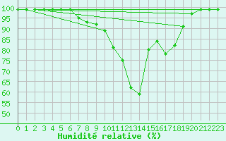 Courbe de l'humidit relative pour Delemont