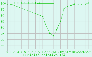 Courbe de l'humidit relative pour Ilomantsi Mekrijarv