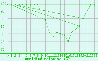 Courbe de l'humidit relative pour Schiers
