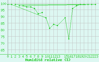 Courbe de l'humidit relative pour Trysil Vegstasjon