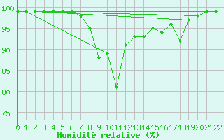 Courbe de l'humidit relative pour Port d'Aula - Nivose (09)