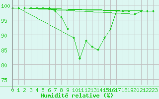 Courbe de l'humidit relative pour Dellach Im Drautal