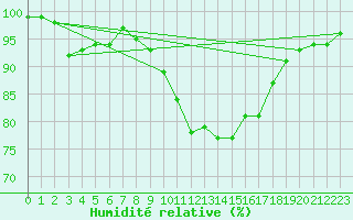 Courbe de l'humidit relative pour Lanvoc (29)