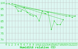 Courbe de l'humidit relative pour le bateau C6VR7
