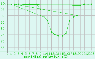 Courbe de l'humidit relative pour Oron (Sw)