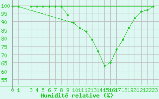 Courbe de l'humidit relative pour Mhling