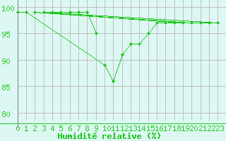 Courbe de l'humidit relative pour Karabk Kapullu