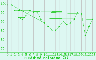 Courbe de l'humidit relative pour Ambrieu (01)