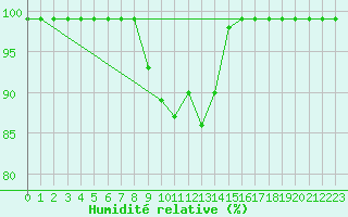 Courbe de l'humidit relative pour Salen-Reutenen