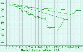 Courbe de l'humidit relative pour Sjenica