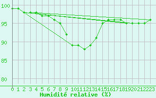 Courbe de l'humidit relative pour Uto