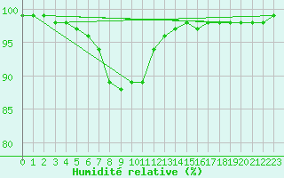 Courbe de l'humidit relative pour Angoulme - Brie Champniers (16)