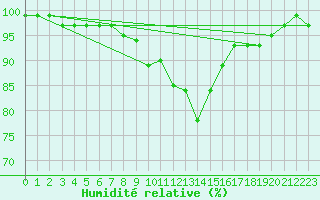 Courbe de l'humidit relative pour Montagnier, Bagnes
