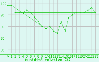 Courbe de l'humidit relative pour Gustavsfors