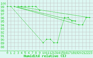 Courbe de l'humidit relative pour Melun (77)