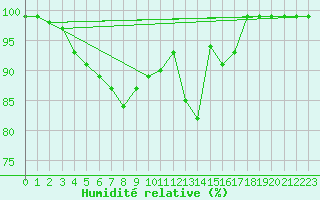Courbe de l'humidit relative pour Giswil