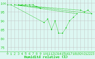 Courbe de l'humidit relative pour Penhas Douradas