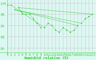 Courbe de l'humidit relative pour Mace Head