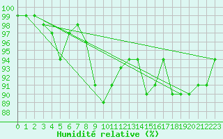 Courbe de l'humidit relative pour Millau - Soulobres (12)