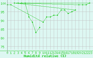 Courbe de l'humidit relative pour Bialystok