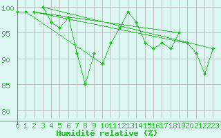 Courbe de l'humidit relative pour Wuerzburg