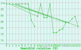 Courbe de l'humidit relative pour Eger