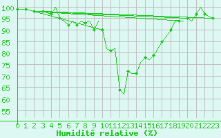 Courbe de l'humidit relative pour Guernesey (UK)