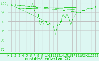 Courbe de l'humidit relative pour Scilly - Saint Mary's (UK)