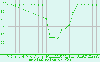 Courbe de l'humidit relative pour Schpfheim