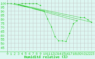 Courbe de l'humidit relative pour Kleine-Brogel (Be)