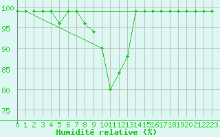 Courbe de l'humidit relative pour Egolzwil