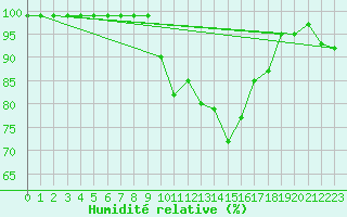 Courbe de l'humidit relative pour Cardinham