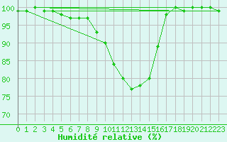 Courbe de l'humidit relative pour Coschen