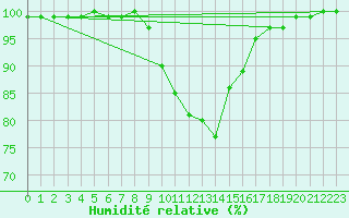 Courbe de l'humidit relative pour Dourbes (Be)