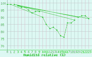 Courbe de l'humidit relative pour Chlons-en-Champagne (51)