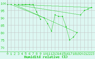 Courbe de l'humidit relative pour Aboyne