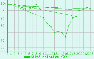 Courbe de l'humidit relative pour Cabauw Tower