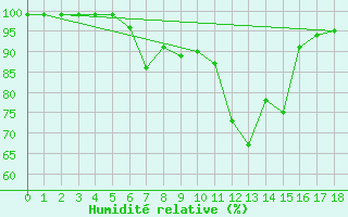 Courbe de l'humidit relative pour Biere