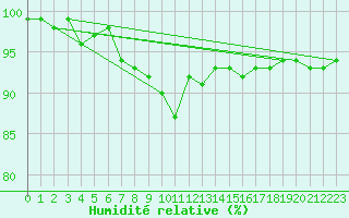 Courbe de l'humidit relative pour Freudenstadt