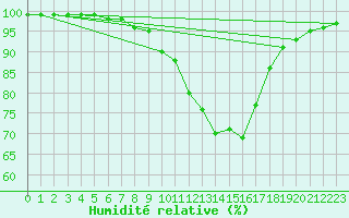 Courbe de l'humidit relative pour Badajoz