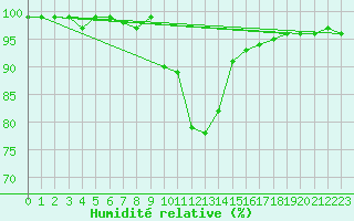 Courbe de l'humidit relative pour Krimml