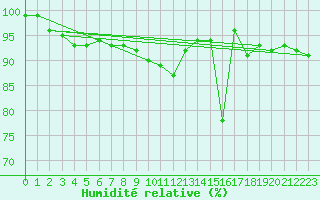 Courbe de l'humidit relative pour Bergn / Latsch