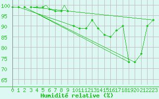 Courbe de l'humidit relative pour Lecce
